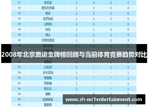 2008年北京奥运金牌榜回顾与当前体育竞赛趋势对比